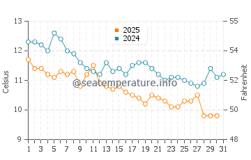 Temperatura del agua en Kobuleti en enero