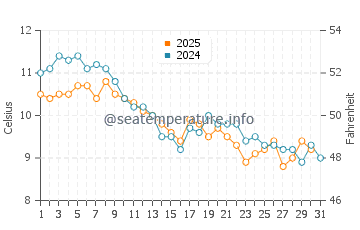 Kocaali water temp chart in January