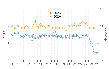 Kodiak water temp chart in January