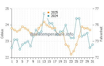 Kogarah water temp chart in January