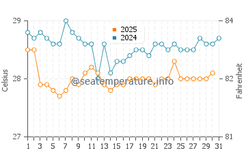 Temperatura vode u Koggala u siječnju