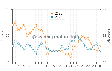 Koh Ngai water temp chart in January
