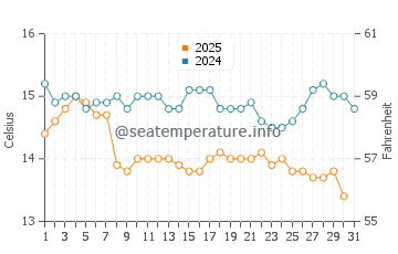 Temperatura da água em Kokkino Nero em janeiro