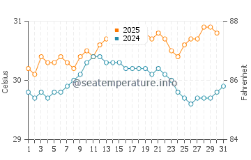 Temperatura vode u Kokopo u siječnju