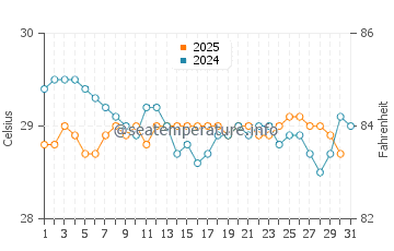Kollam water temp chart in January