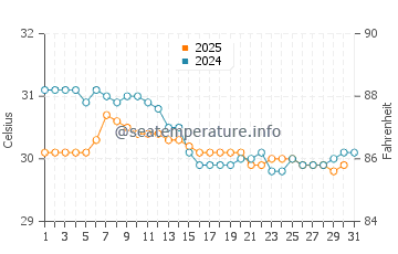 Kolobolon water temp chart in January