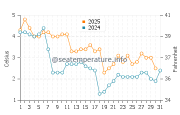 Wassertemperatur Kołobrzeg im Januar