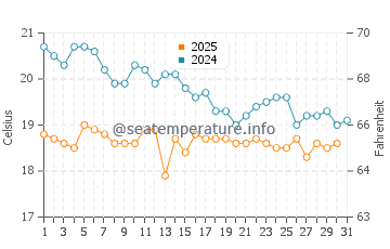 Kolymbia water temp chart in January