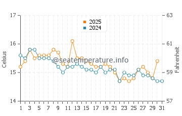 Wassertemperatur Komiža im Januar
