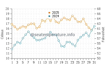 Wassertemperatur Kommetjie im Januar