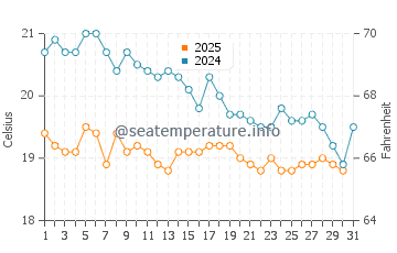 Konakli water temp chart in January