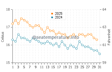 Wassertemperatur Kondraq im Januar