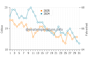 Konnos Beach water temp chart in January