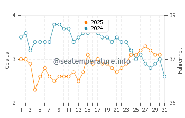 Wassertemperatur Kópavogur im Januar