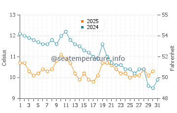 Wassertemperatur Koper im Januar
