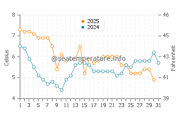 Temperature dell'acqua a Kopervik a gennaio