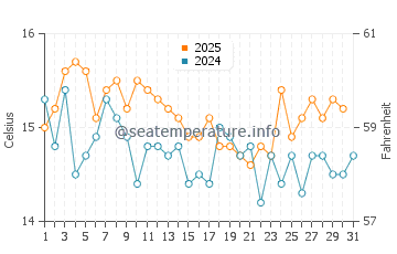 Wassertemperatur Korčula im Januar