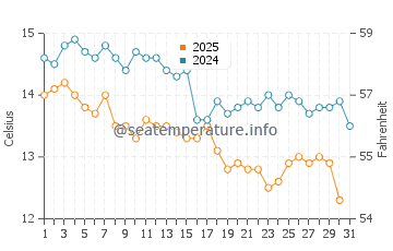 Temperature dell'acqua a Korinos a gennaio