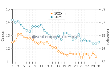 Wassertemperatur Koromačno im Januar