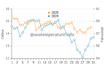 Wassertemperatur Koronisia im Januar