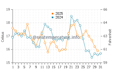 Kosai Shi water temp chart in January