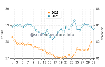 Kosgoda water temp chart in January