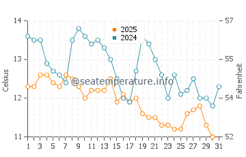 Wassertemperatur Kostrena im Januar