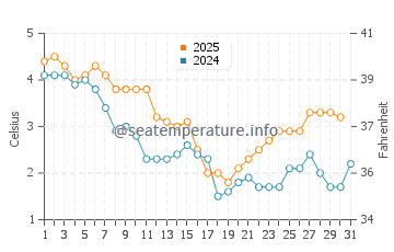 Koszalin water temp chart in January