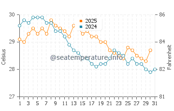Kota Kinabalu water temp chart in January