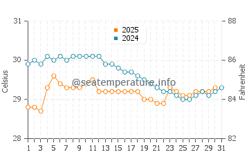 Temperatura vode u Kotauneng u siječnju