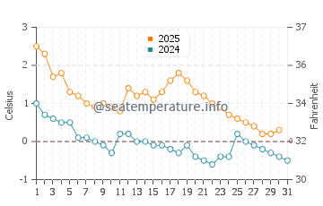 Temperature dell'acqua a Kotka a gennaio