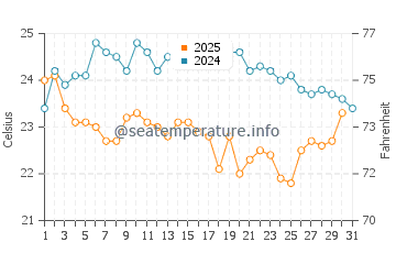 Kotu water temp chart in January