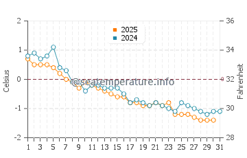 Kouchibouguac water temp chart in January