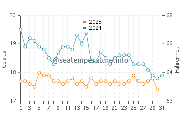 Wassertemperatur Koutsounari im Januar