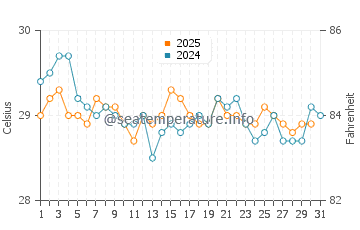 Kovalam water temp chart in January