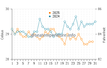 Kozhikode water temp chart in January