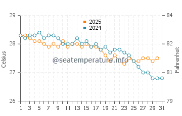 Temperatura da água em Kralendijk em janeiro
