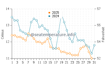 Temperature dell'acqua a Porto Re a gennaio