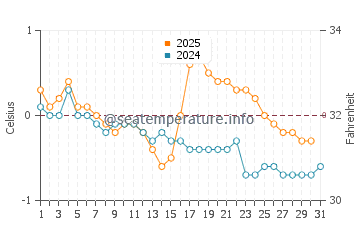 Temperature dell'acqua a Kramfors a gennaio
