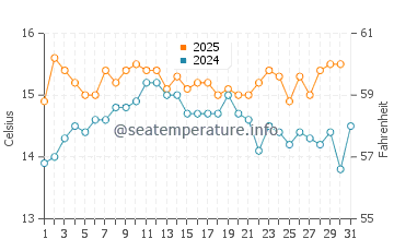 Wassertemperatur Krašići im Januar