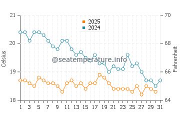 Wassertemperatur Kremasti im Januar