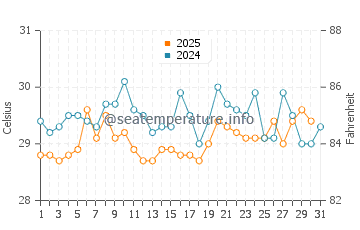 Temperature dell'acqua a Kribi a gennaio
