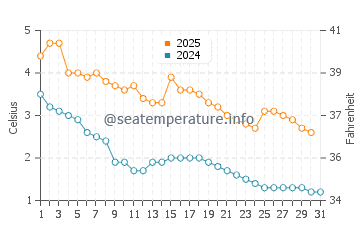 Temperature dell'acqua a Kristinehamn a gennaio