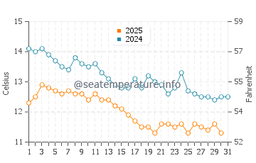 Wassertemperatur Krnica im Januar