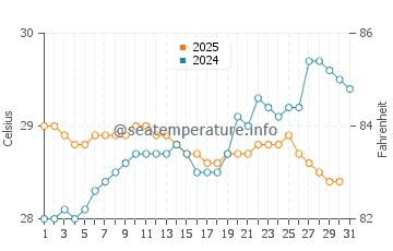 Temperatura vode u Krui u siječnju