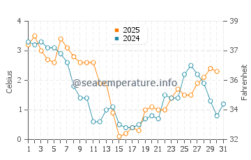 Wassertemperatur Krummin im Januar