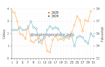 Krynica Morska water temp chart in January