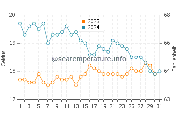 Températures de l'eau à Kserokambos en janvier