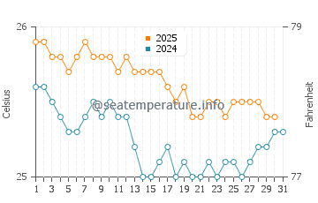 Kua Bay water temp chart in January