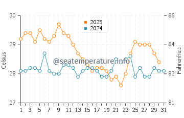 Temperatura vode u Kuah u siječnju